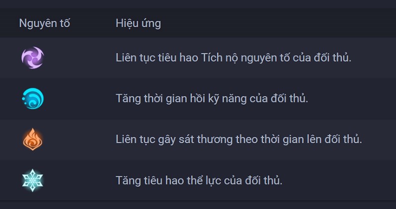 Danh sách các nguyên tố cơ bản Danh sách các nguyên tố cơ bản