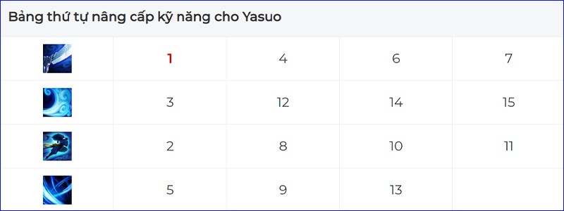 Bảng thứ tự nâng cấp kỹ năng của Yasuo Bảng thứ tự nâng cấp kỹ năng của Yasuo