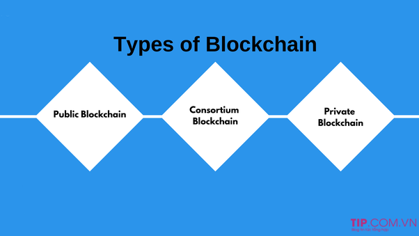 Blockchain được phân thành 3 loại chính