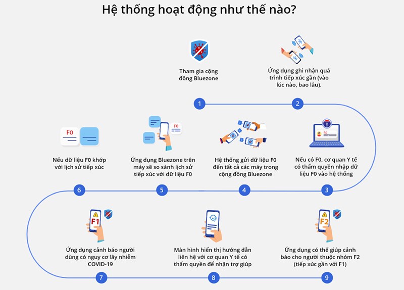 bluezone-800x574-1 Bluezone hoạt động như thế nào