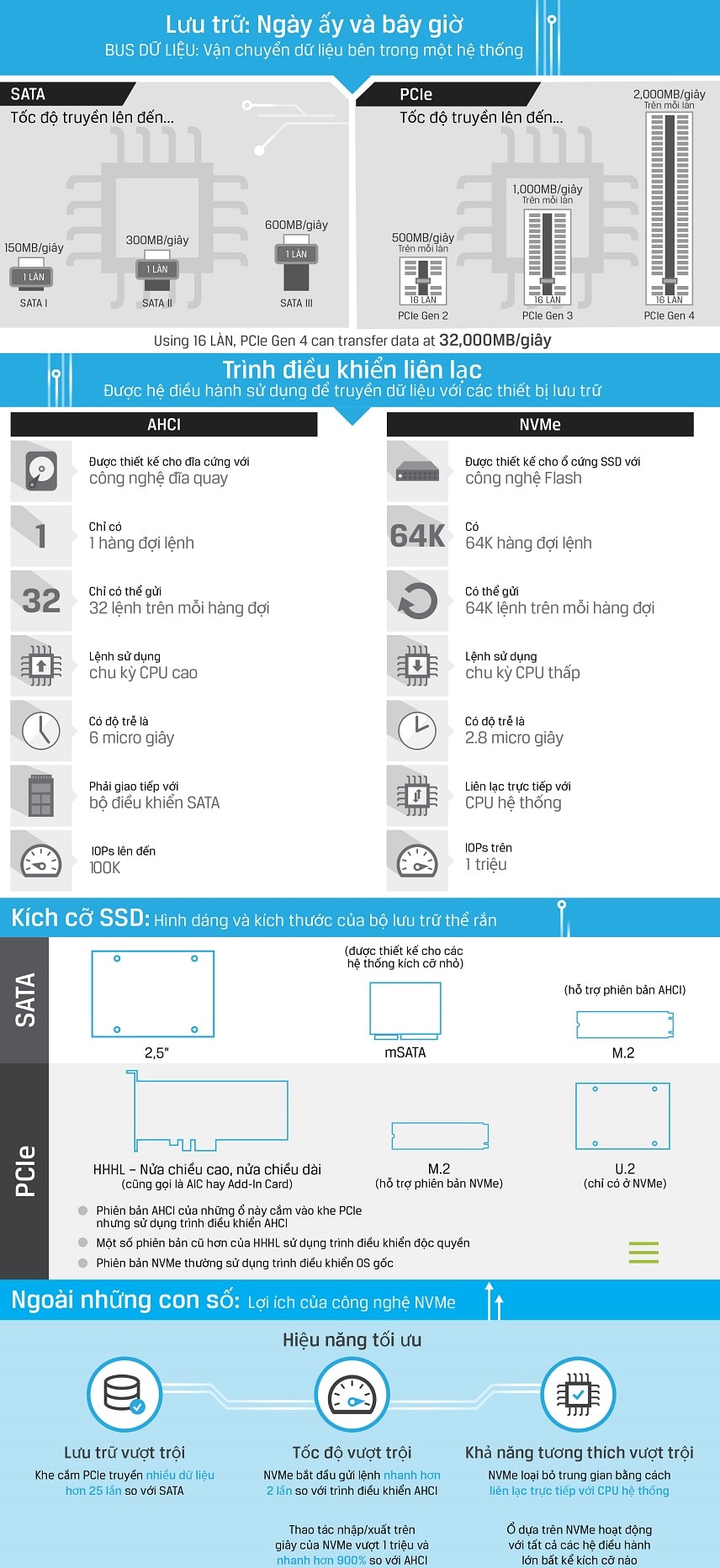 cac-giao-thuc-cua-o-cung-ssd-1