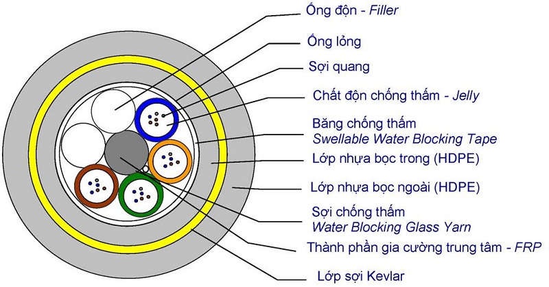 cau-tao-cua-cap-quang-bien-1