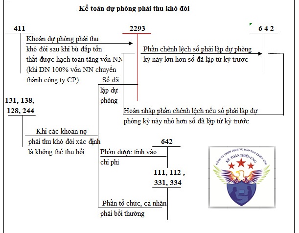 Sơ đồ hạch toán công nợ phải thu khó đồi theo TT 200 Sơ đồ hạch toán công nợ phải thu khó đồi theo TT 200