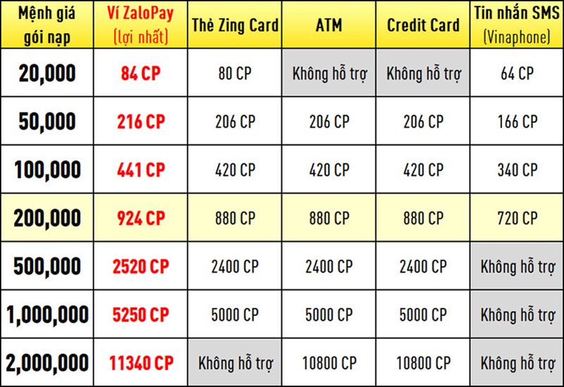 cpcallofdutymobile4-800x550-1 Số CP bạn nhận được ở mỗi gói nạp sẽ khác nhau, tùy vào phương thức thanh toán. Bảng quy đổi tiền nạp sang CP trong CODM: