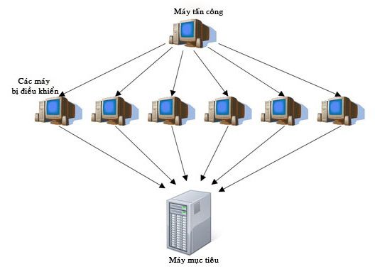 ddos-la-gi-1