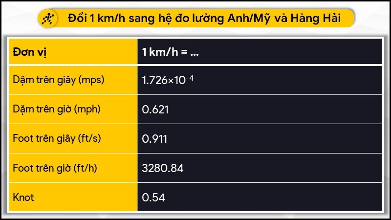 Đổi 1 km/h sang hệ đo lường Anh/Mỹ và hàng hải Đổi 1 km/h sang hệ đo lường Anh/Mỹ và hàng hải