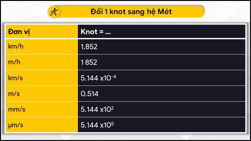 Đổi 1 knot sang các đơn vị hệ Mét Đổi 1 knot sang các đơn vị hệ Mét