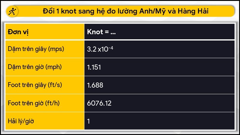 Đổi 1 knot sang hệ đo lường Anh/Mỹ và Hàng Hải Đổi 1 knot sang hệ đo lường Anh/Mỹ và Hàng Hải