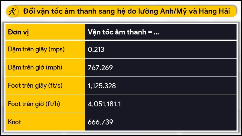 Đổi vận tốc âm thanh sang hệ đo lường Anh/Mỹ và Hàng Hải Đổi vận tốc âm thanh sang hệ đo lường Anh/Mỹ và Hàng Hải