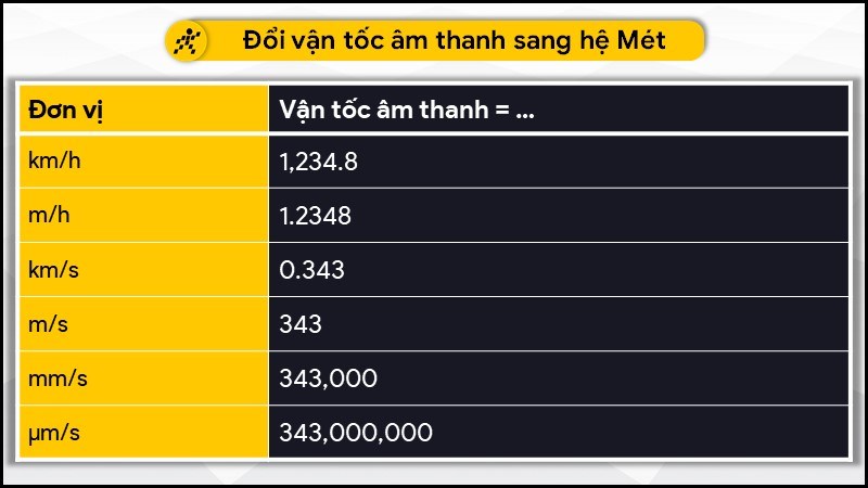 Đổi vận tốc âm thanh sang các đơn vị hệ Mét Đổi vận tốc âm thanh sang các đơn vị hệ Mét