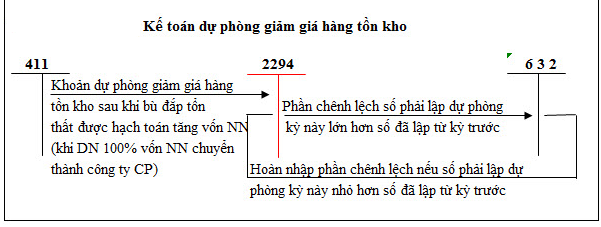 Sơ đồ hạch toán dự phòng giảm giá hàng tồn kho theo TT 200 Sơ đồ hạch toán dự phòng giảm giá hàng tồn kho theo TT 200