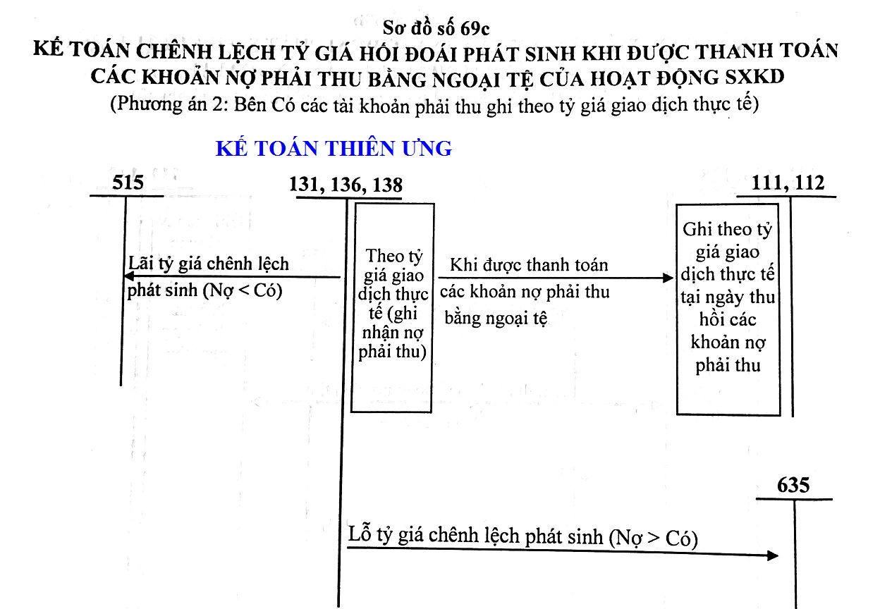Chênh lệch tỷ giá hối đối Chênh lệch tỷ giá hối đối
