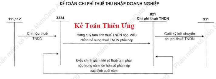 hạch toán thuế TNDN tạm tính hạch toán thuế TNDN tạm tính
