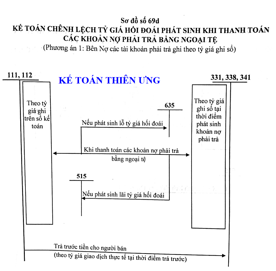 Kế toán ngoại tệ Kế toán ngoại tệ