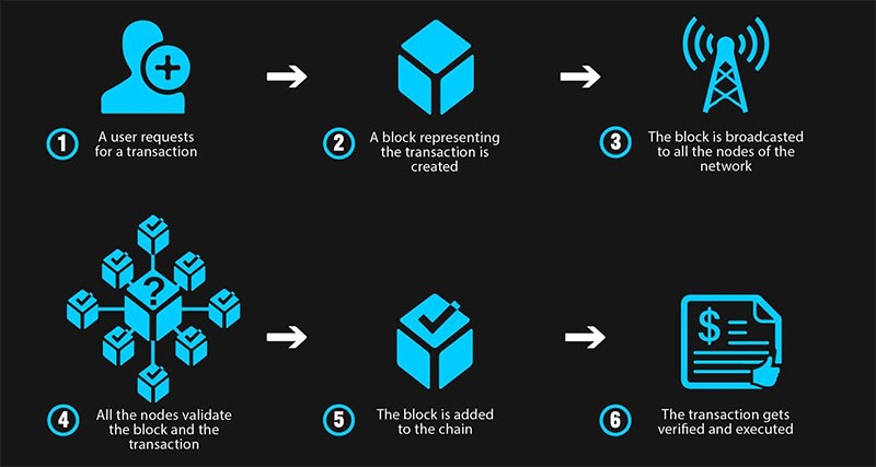 Cách thức hoạt động của Blockchain Cách thức hoạt động của Blockchain