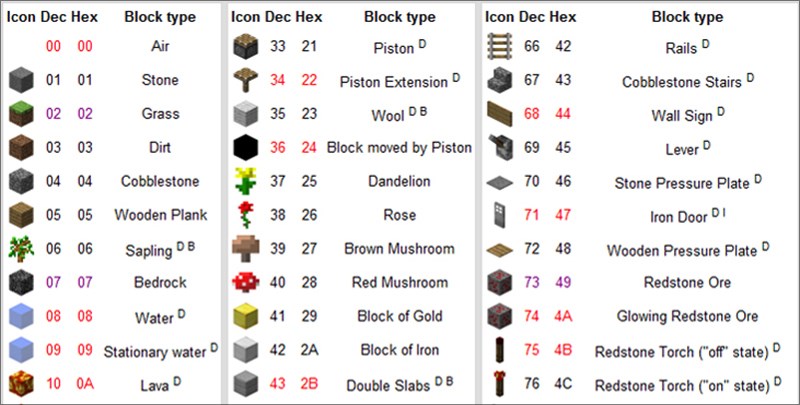 Id code Minecraft 1 Id code Minecraft 1