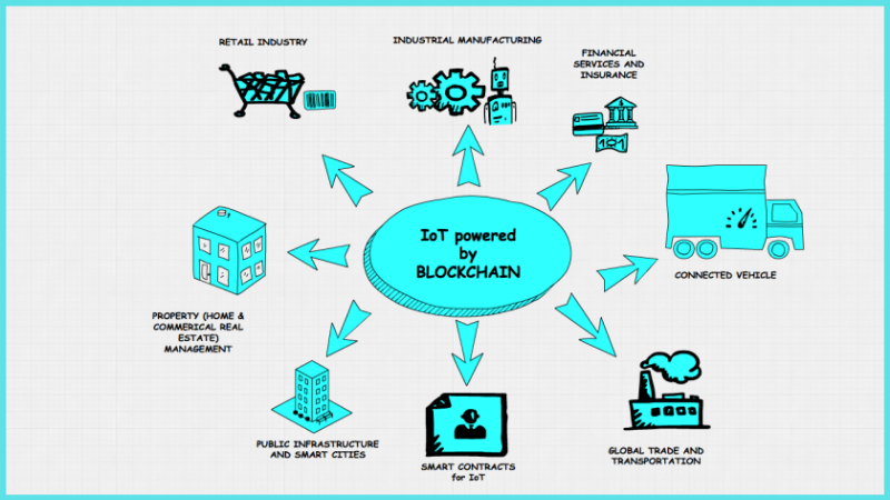 iot-800x450-1 ứng dụng của Blockchain trong lĩnh vực Xây dựng đô thị thông minh (IoT)