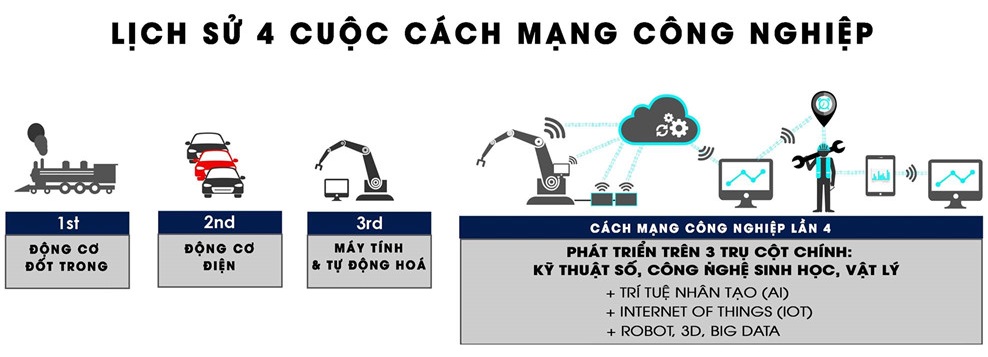 lich-su-phat-trien-cua-cach-mang-cong-nghiep