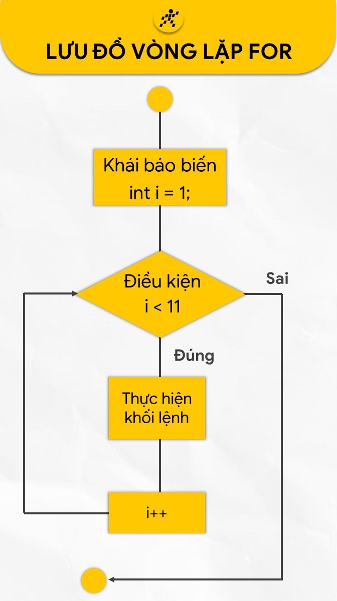 Vòng lặp for Vòng lặp for