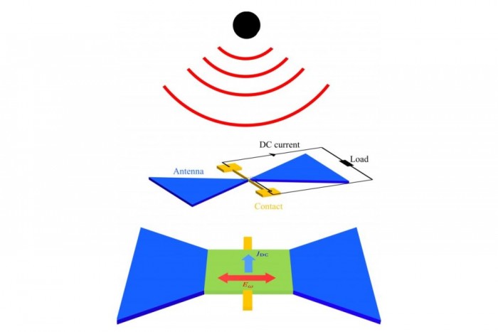 Các nhà khoa học tại Viện Công nghệ Massachusetts nảy sinh ý tưởng sạc điện thoại bằng Wi-Fi hoặc 5G thông qua thiết bị graphene