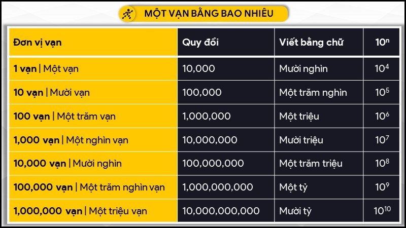 1 vạn bằng bao nhiêu? 1 vạn bằng bao nhiêu?