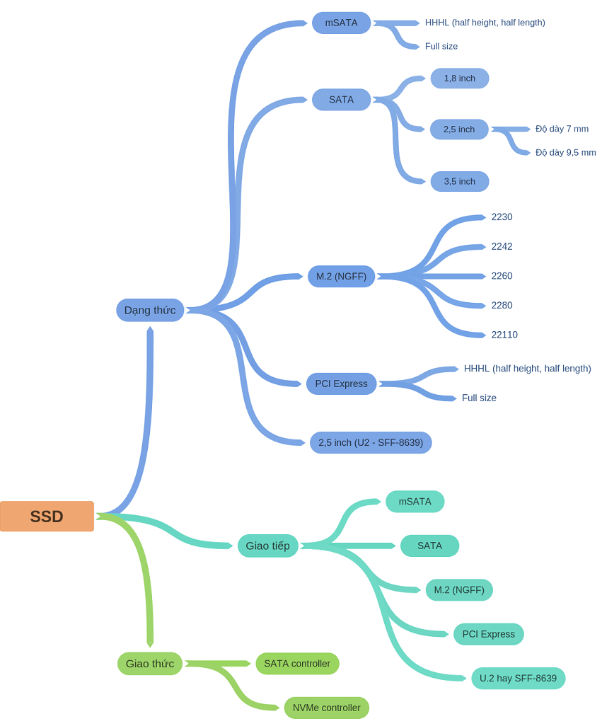 phan-biet-cac-chuan-giao-thuc-cua-o-cung-ssd-1