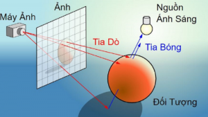 Ray Tracing là gì