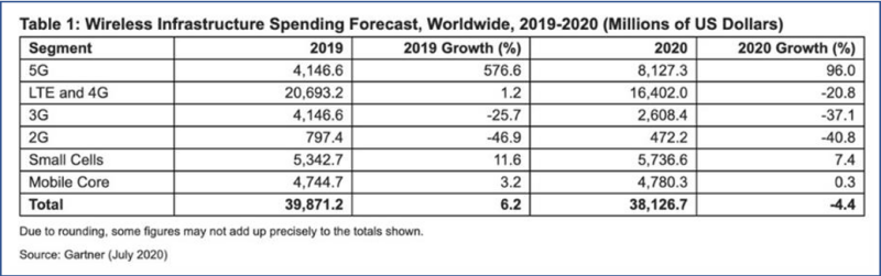 Số liệu đầu tư vào cơ sở hạ tầng di động toàn cầu năm 2019-2020 Số liệu đầu tư vào cơ sở hạ tầng di động toàn cầu năm 2019-2020