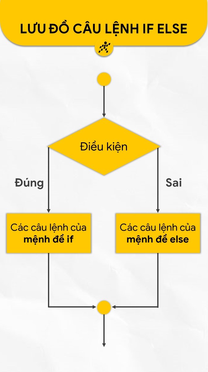 Câu lệnh if else Câu lệnh if else