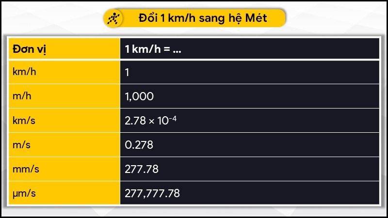 Đổi 1 km/h sang đơn vị hệ mét Đổi 1 km/h sang đơn vị hệ mét