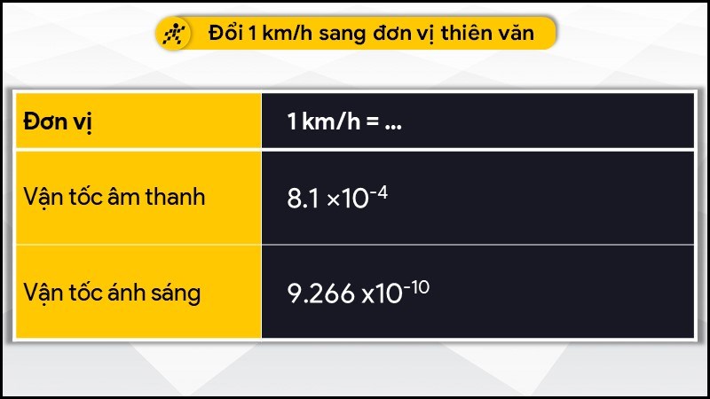 Đổi 1 km/h sang hệ đo lường thiên văn Đổi 1 km/h sang hệ đo lường thiên văn