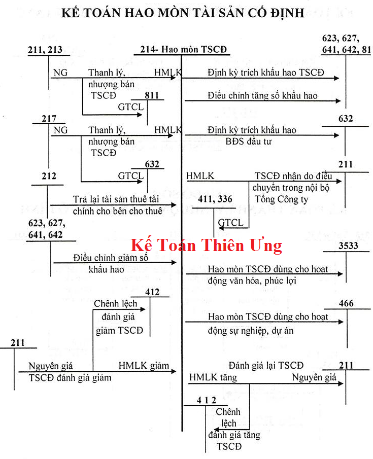 Sơ đồ chữ T tài khoản 214 theo thông tư 200 Sơ đồ chữ T tài khoản 214 theo thông tư 200