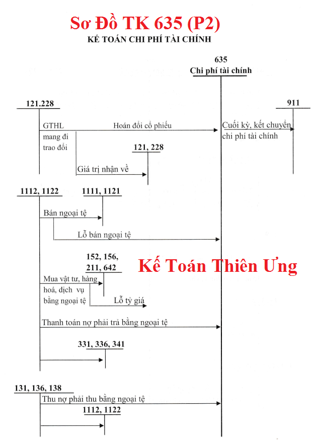 Sơ đồ hạch toán TK 635 theo TT 133 Sơ đồ hạch toán TK 635 theo TT 133