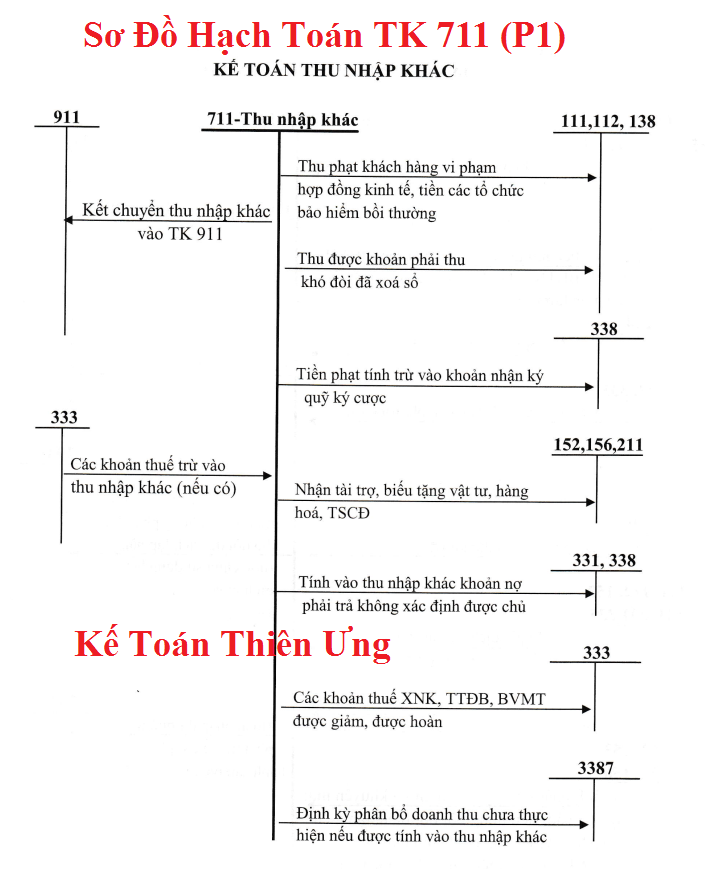 Sơ đồ hạch toán tài khoản 711 theo TT 133 Sơ đồ hạch toán tài khoản 711 theo TT 133