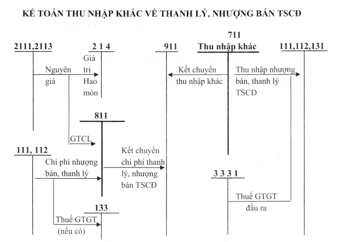 Sơ đồ hạch toán thanh lý nhượng bán TSCĐ Sơ đồ hạch toán thanh lý nhượng bán TSCĐ