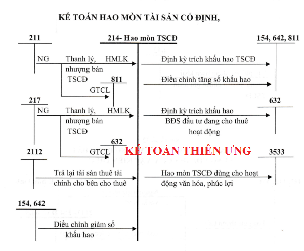sơ đồ hạch toán TK 214 Theo thông tư 133 sơ đồ hạch toán TK 214 Theo thông tư 133