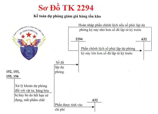 Sơ đồ hạch toán tài khoản 2294 Sơ đồ hạch toán tài khoản 2294