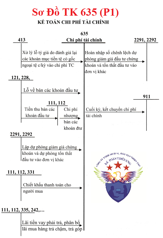 Sơ đồ hạch toán TK 635 theo TT 133 Sơ đồ hạch toán TK 635 theo TT 133