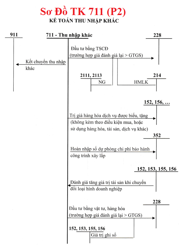 Sơ đồ định khoản tài khoản 711 theo TT 133 Sơ đồ định khoản tài khoản 711 theo TT 133