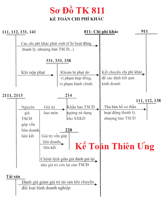 Sơ đồ hạch toán TK 811 theo TT 133 Sơ đồ hạch toán TK 811 theo TT 133