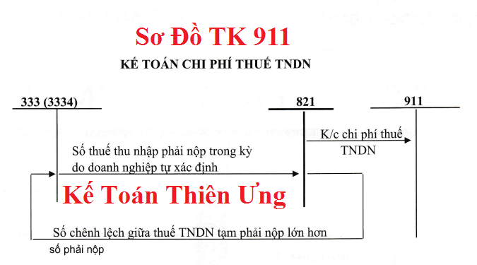 Sơ đồ hạch toán tài khoản 821 theo TT 133 Sơ đồ hạch toán tài khoản 821 theo TT 133
