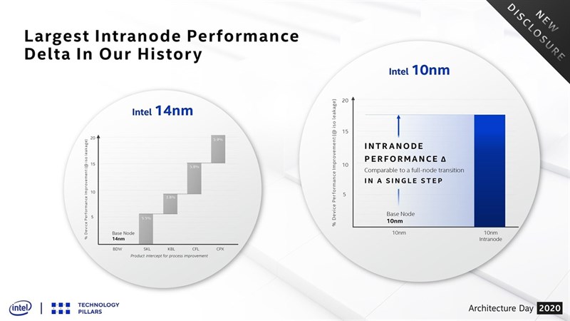 Quy trình Intel 10nm SuperFin Quy trình Intel 10nm SuperFin