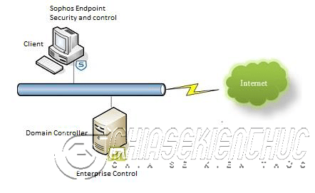 Sophos-Endpoit-Protection-bao-mat-may-tinh (2)