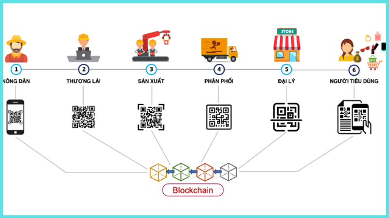 sx-800x450-1 ứng dụng của blockchain trong sản xuất