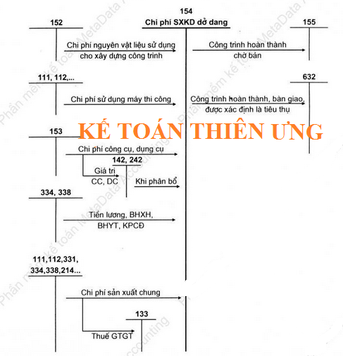 cách hạch toán tài khoản 154 theo qđ 48