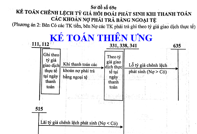 Tỷ giá nợ phải trả bằng ngoại tệ Tỷ giá nợ phải trả bằng ngoại tệ