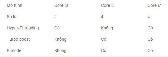 tong-quan-ve-core-i3-i5-i7