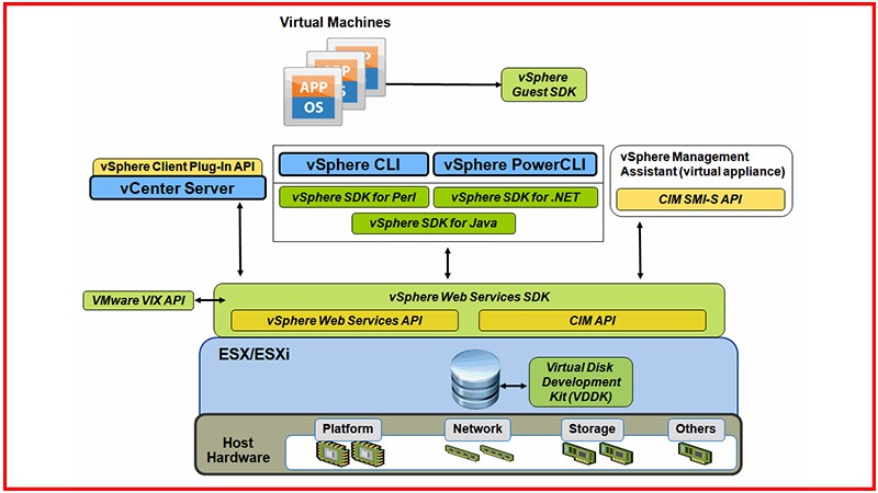 VMware SDK VMware SDK