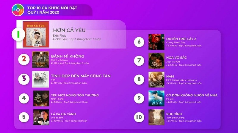 bảng xếp hạng bài hát trên Zing MP3 bảng xếp hạng bài hát trên Zing MP3