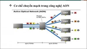 Sơ đồ công nghệ AON